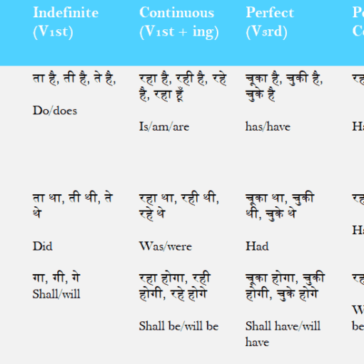 Tense in hindi