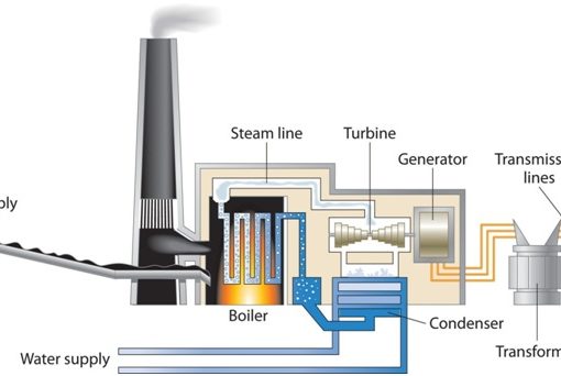 कोयला आधारित विद्युत उत्पादन संयत्र का काल्पनिक ढाचा