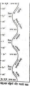 air pressure on earth pole 107x300 - वायुभार