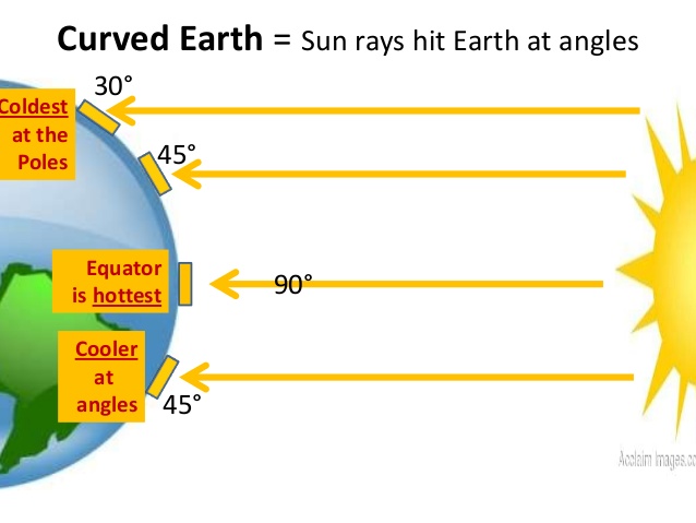 earth temerature by sun - प्रकाश-परावर्तन एवं अपवर्तन