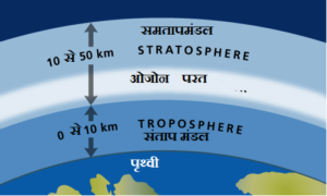 samptap mandal 300x180 - जेट स्ट्रीम क्या है? भारतीय मानसून इससे कैसे प्रभावित होता है