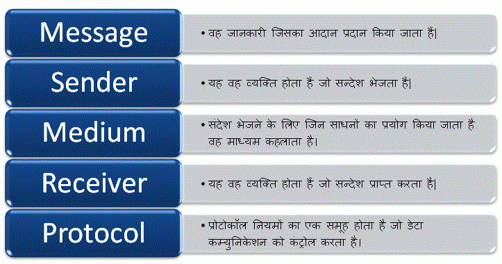 components of communication - संचार (Communication) क्या है?