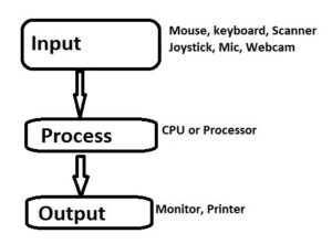 computer process 300x221 - प्रोसेसिंग डिवाइस (processing device)