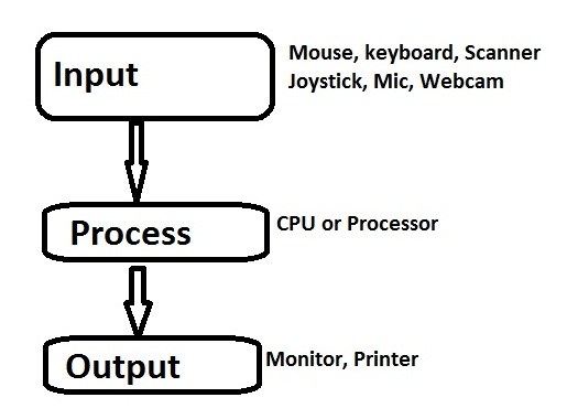 computer process - प्रोसेसिंग डिवाइस (processing device)