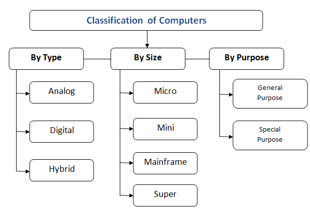 types of computer - Types of Computer (कंप्यूटर के प्रकार)