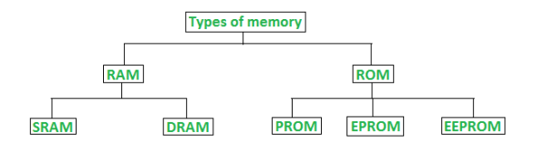 types of memory - कंप्यूटर मेमोरी क्या है और उसके प्रकार