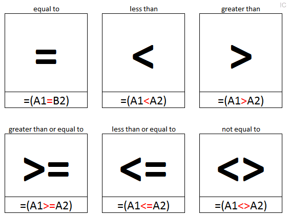 comparison operators in excel - एक्सेल में फॉर्मूला ऑपरेटर (Formula Operator in Excel)