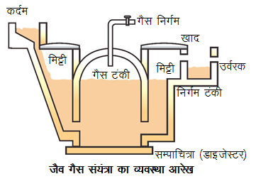 h Bio mass - ऊर्जा के परम्परागत स्त्रोत