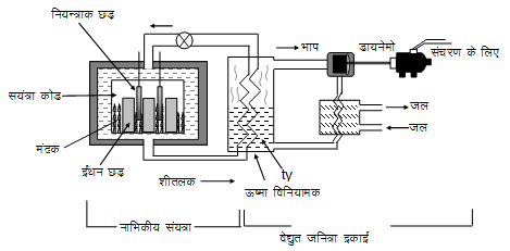 h necular power plant - नाभिकीय ऊर्जा से विद्युत उत्पादन