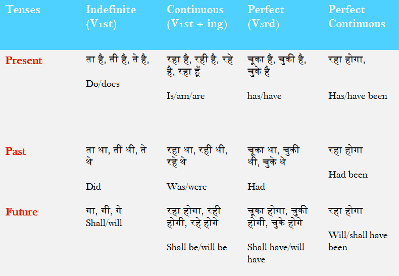 Tense in hindi