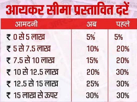 आयकर की नई स्लैब