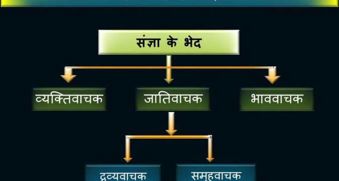 संज्ञा और उसके भेद