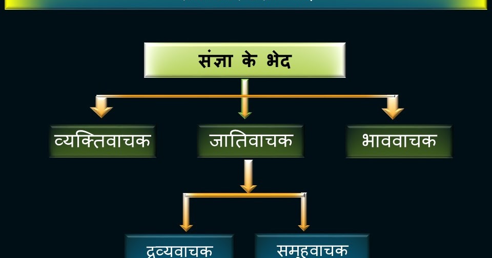 संज्ञा और उसके भेद