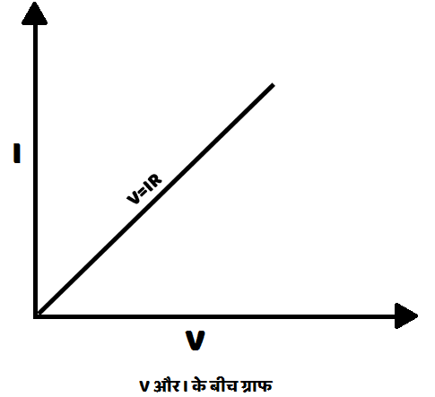 और धारा के बीच ग्राफ - ओम का नियम सत्यापन प्रैक्टिकल | Ohm का नियम सत्यापन प्रैक्टिकल