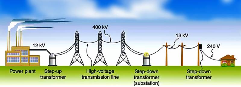 AC और DC Current में क्या अंतर है