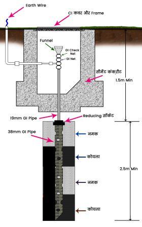 घर पर पाइप से Earthing Kaise कैसे