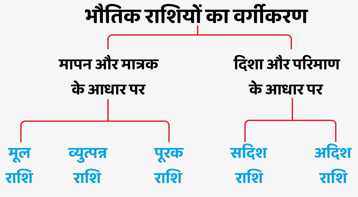 भौतिक राशियाँ एवं उनके मात्रक - प्रमुख भौतिक राशियाँ एवं उनके मात्रक