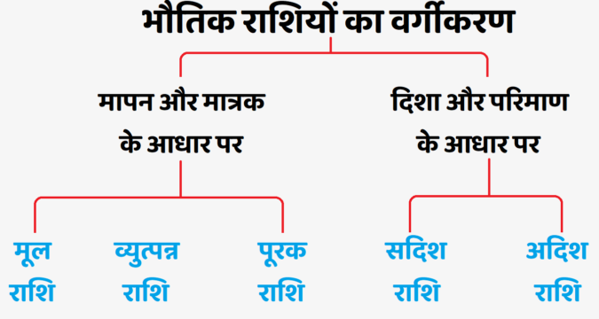 प्रमुख भौतिक राशियाँ एवं उनके मात्रक